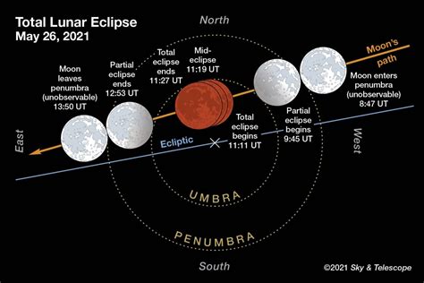 When and how to see the lunar eclipse (and yes, the 'super moon') | CBC ...