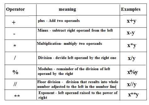 Operator in python programming language - Code for Java c