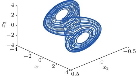 The chaotic attractor of system (54). | Download Scientific Diagram