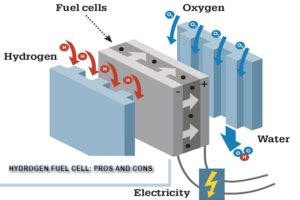 What Are the Pros and Cons of Hydrogen Fuel Cells?