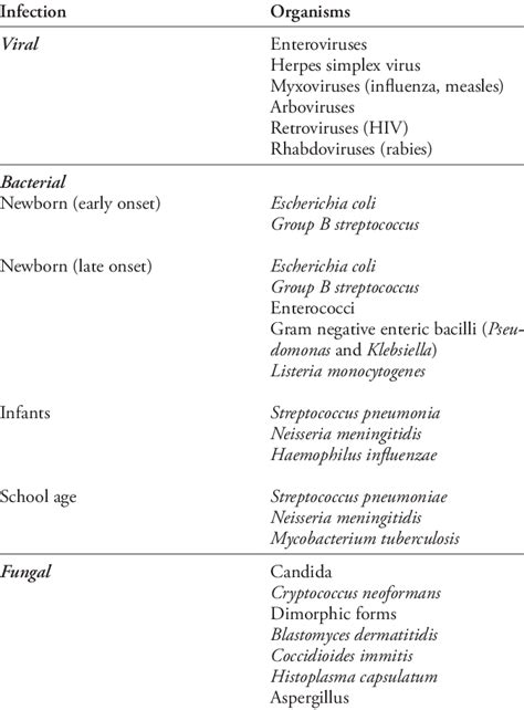 -Common causes of meningitis and encephalitis in children. | Download Table