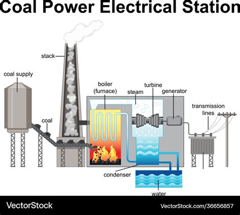 Diagram showing coal power electrical station Vector Image