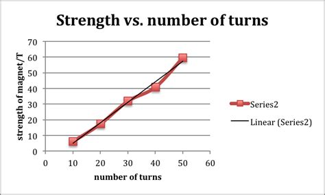 Investigate four factors that may affect the strength for ...