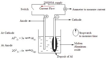 Faraday's Laws of Electrolysis: Definition & Equation - Video & Lesson ...