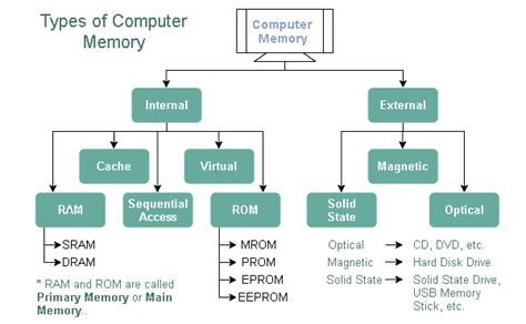 Types Of Rom – كونتنت