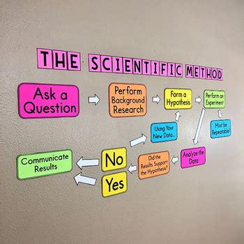 Scientific Method Bulletin Board - Science Classroom Decor | TpT