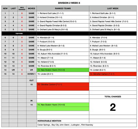 WEEK SIX HIGH SCHOOL RANKINGS EXPLAINED