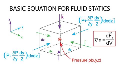 Introductory Fluid Mechanics L4 p2 - Basic equation of fluid statics ...