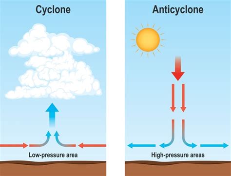 524 Cyclone Formation Images, Stock Photos, 3D objects, & Vectors ...