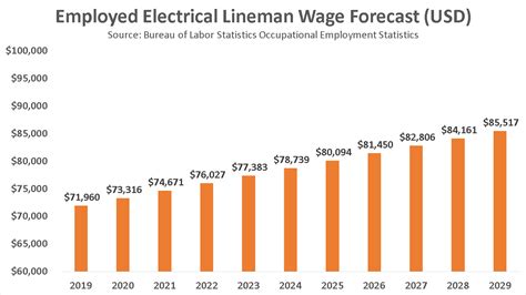 Lineman Salary Alaska - Enge Salary