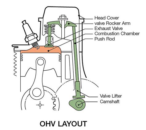 OHV - Honda engines