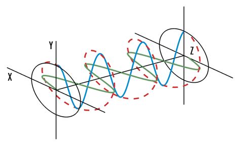 Polarization Of Electromagnetic Waves