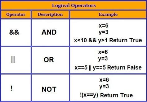 The Logic in Logical Operators. Explaining the concept of logical… | by ...