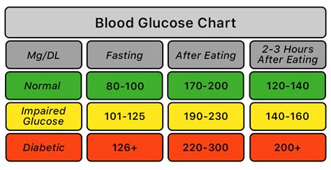 Blood Sugar Chart: What's the Normal Range for Blood Sugar?