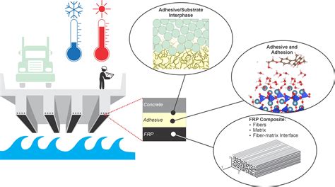 Polymers | Free Full-Text | Durability of Externally Bonded Fiber ...