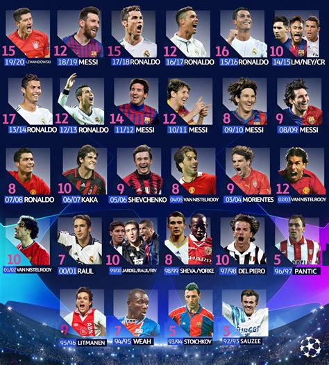 Champions League Top Scorers Since Beginning [Image]