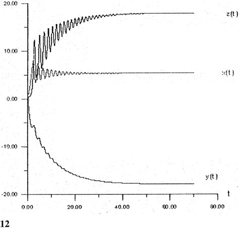 Chaotic attractor for the Rossler oscillator. | Download Scientific Diagram