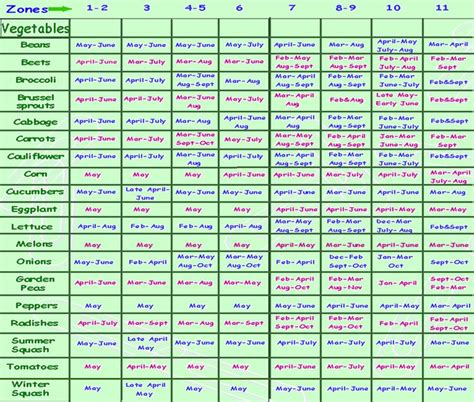 planting schedule | Schedule For Planting A Vegetable Garden In Zone 5 ...