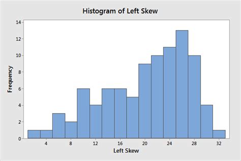 Skewed Distribution: Definition & Examples - Statistics By Jim