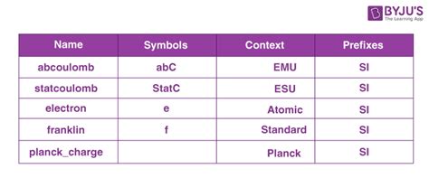 Unit Of Electric Charge - Know Everything About Charge Here