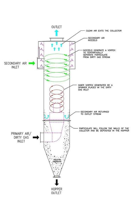 Cyclonic separation - Alchetron, The Free Social Encyclopedia