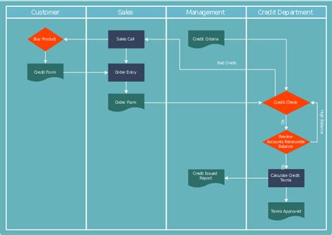 Credit approval process - Cross-functional flowchart | Sales Process ...