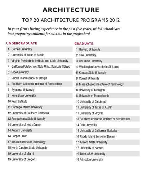 2012 United States Best Architecture Schools | ArchDaily