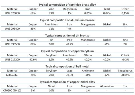 Hardness of Copper Alloys | nuclear-power.com