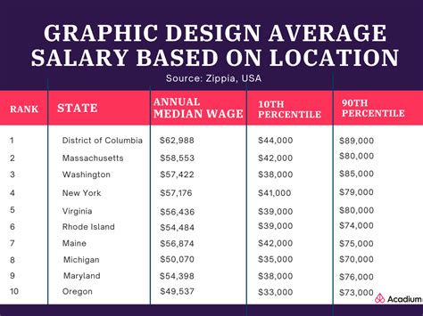 Graphic Designer Salary