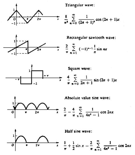 Fourier_Theorem