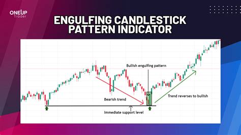 Engulfing Candlestick Pattern - OneUp Trader Blog