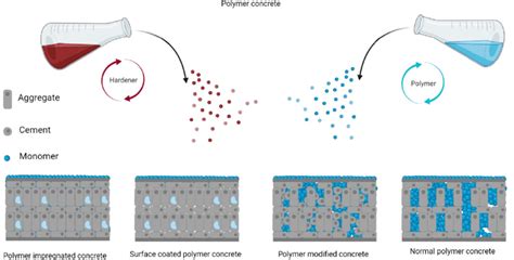 Different applications of polymer in producing concrete | Download ...