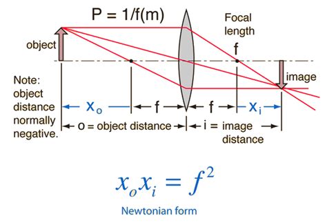 Thin-Lens Equation:Newtonian Form