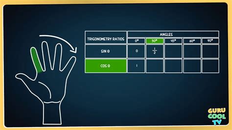 Trigonometry Table Trick - You will Never Forget - Math Videos Easy To ...