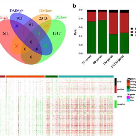 Relationship between DNA methylation and gene expression. a Comparison ...