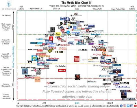 Static Media Bias Chart | Ad Fontes Media