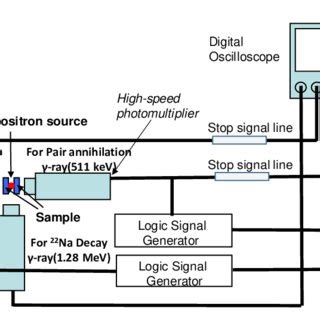 Positron lifetime measurement system in this study. This system equips ...