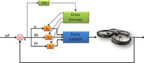 Control loop with the optimization of the Cross-Entropy method ...