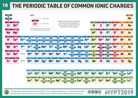 #ChemistryAdvent #IYPT2019 Day 10: A periodic table of common ions ...