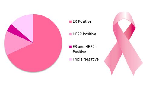 Three Types of Breast Cancer | Full Color Blog