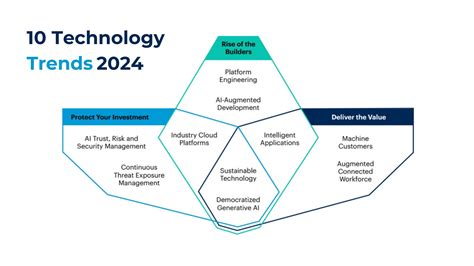 Top 10 Latest Technology Trends in 2024 - verloop.io