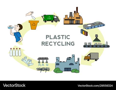 Plastic Recycling Process Diagram