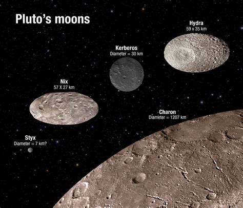 Pluto's moon system - how cool can it be? - The Earthian Hivemind