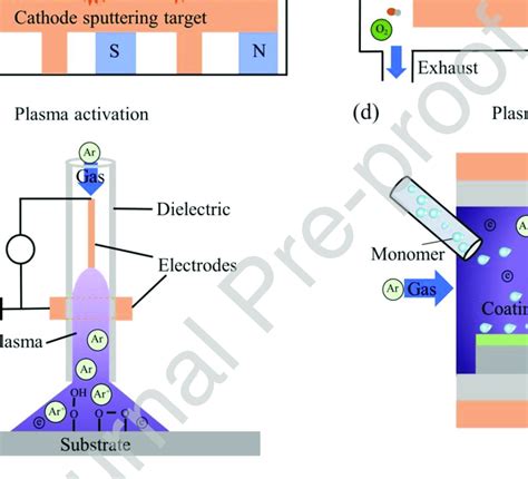 Schematic representation of typical approaches for plasma processing of ...