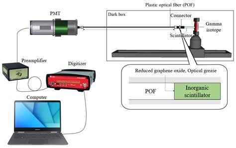 Gamma-ray Spectroscopy Using Inorganic Scintillator Coated with Reduced ...