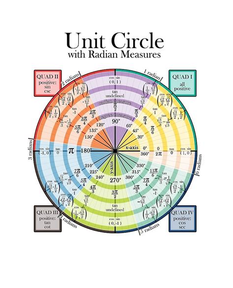 "Unit Circle with Radian Measures" by art-pix | Redbubble