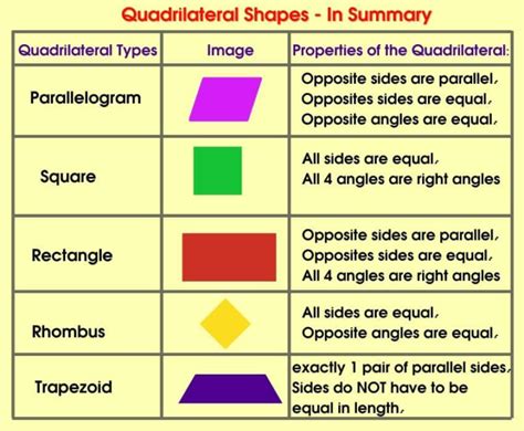 Quadrilateral [Explained with Pic], 7 Types of Quadrilaterals