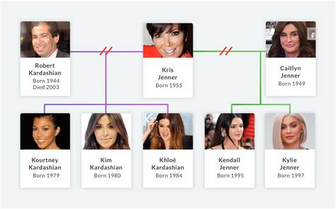 Jenner Kardashian Family Tree