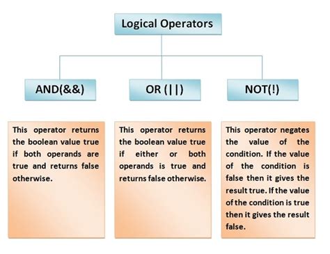 Logical Operators in C - JustdoCodings