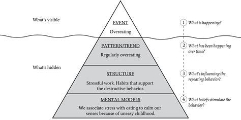 How The Iceberg Model of Systems Thinking Can Help You Solve Problems?